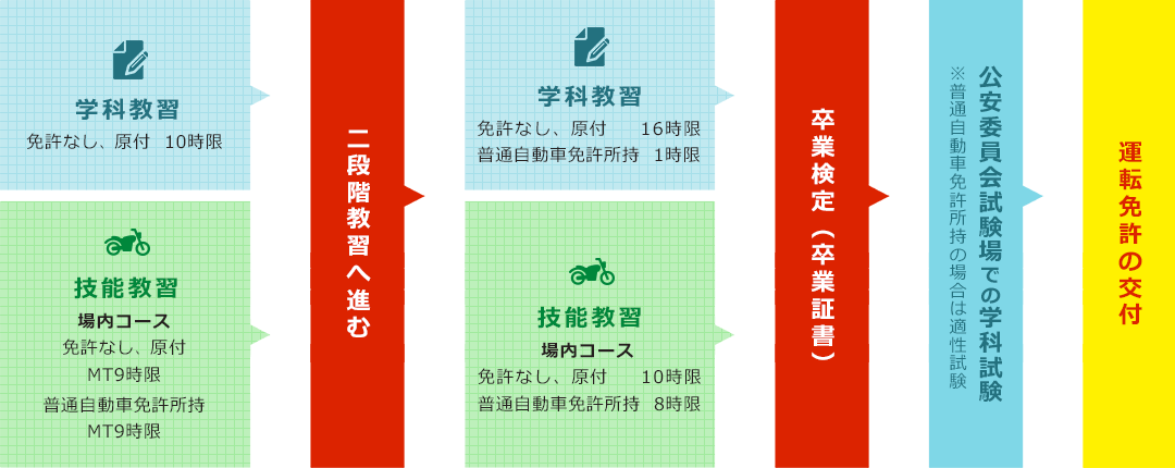 免許取得の流れ