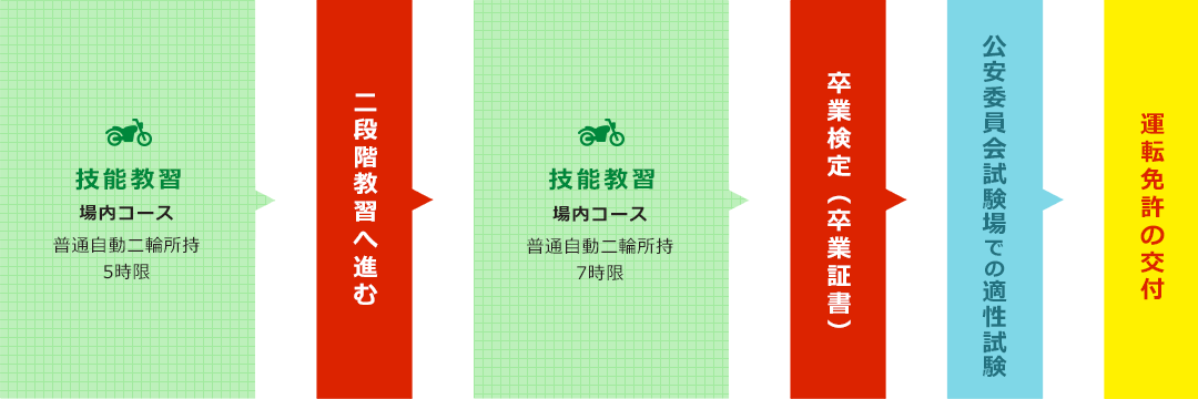 免許取得の流れ