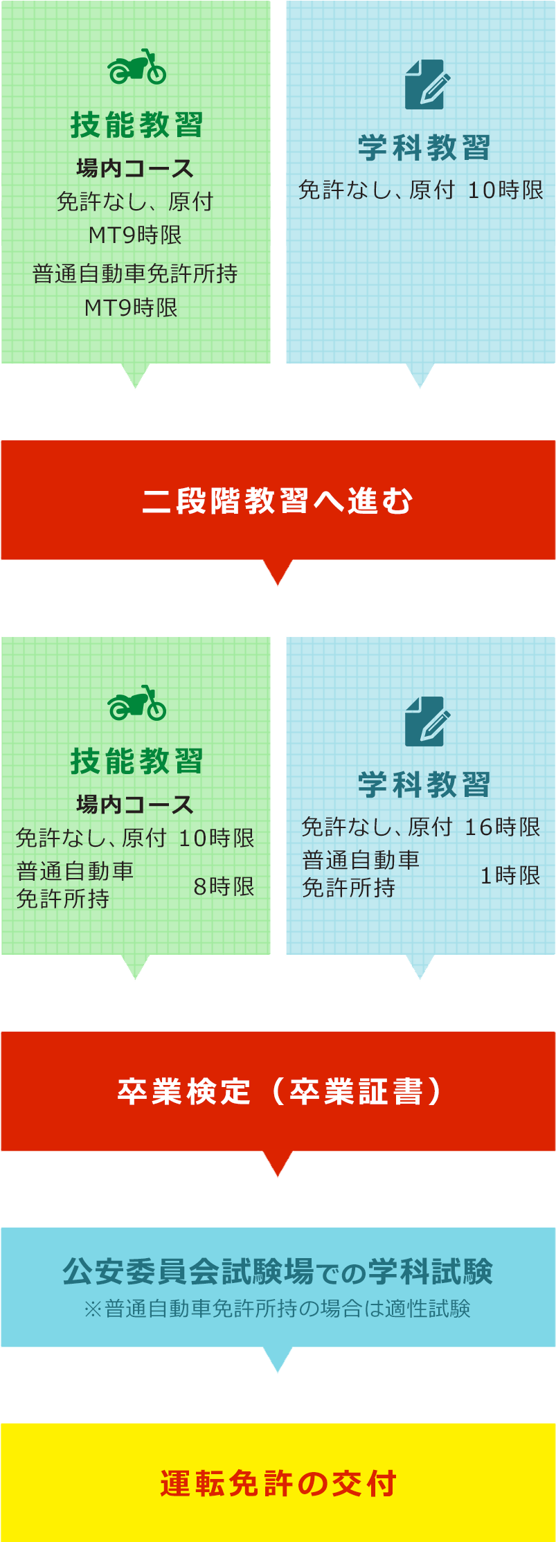 免許取得の流れ