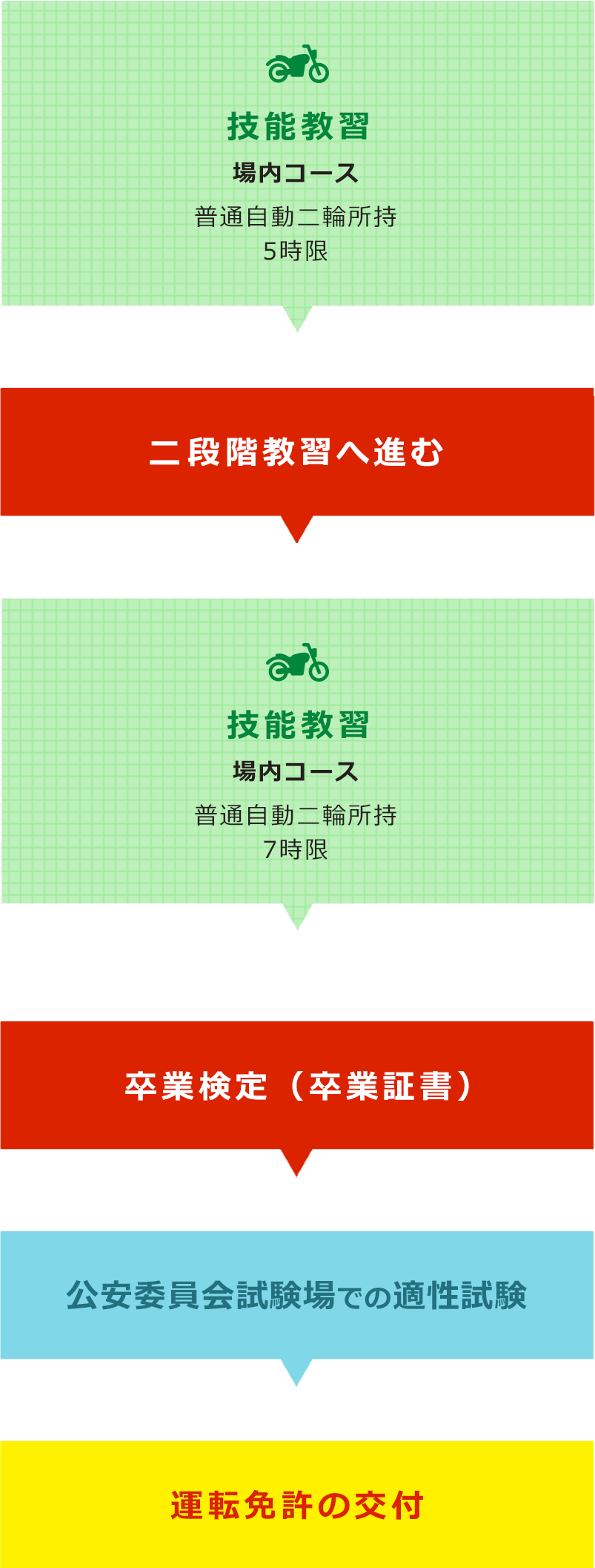 免許取得の流れ